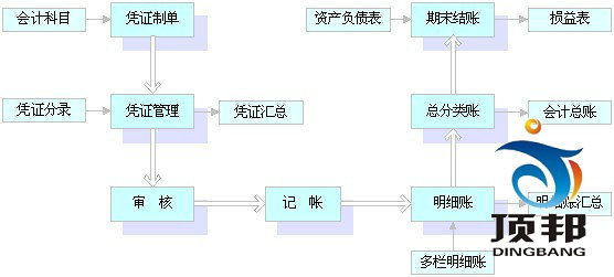 顶邦财会模拟教学软件A(手工记帐)