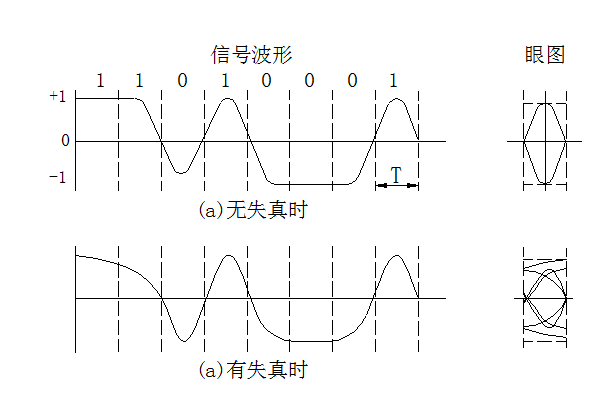 ʧ漰ʧʱĲμͼ