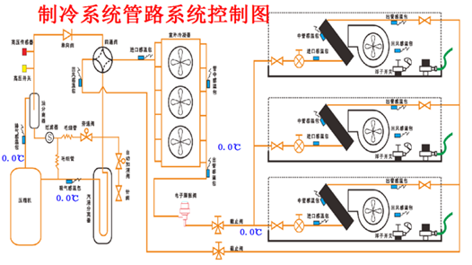 制冷系统管路系统控制图