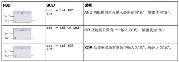 AND、OR 和 XOR 功能框