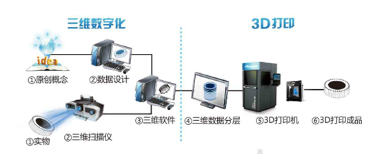 3D打印流程图