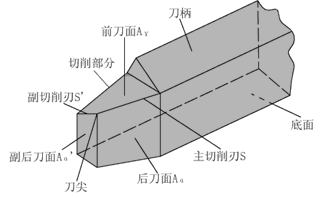 认识刀具